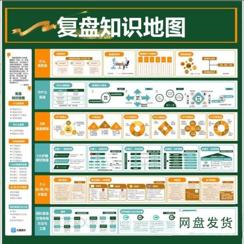 复盘思维模型复盘知识地图目标计划总结及应用,100页PPT模版